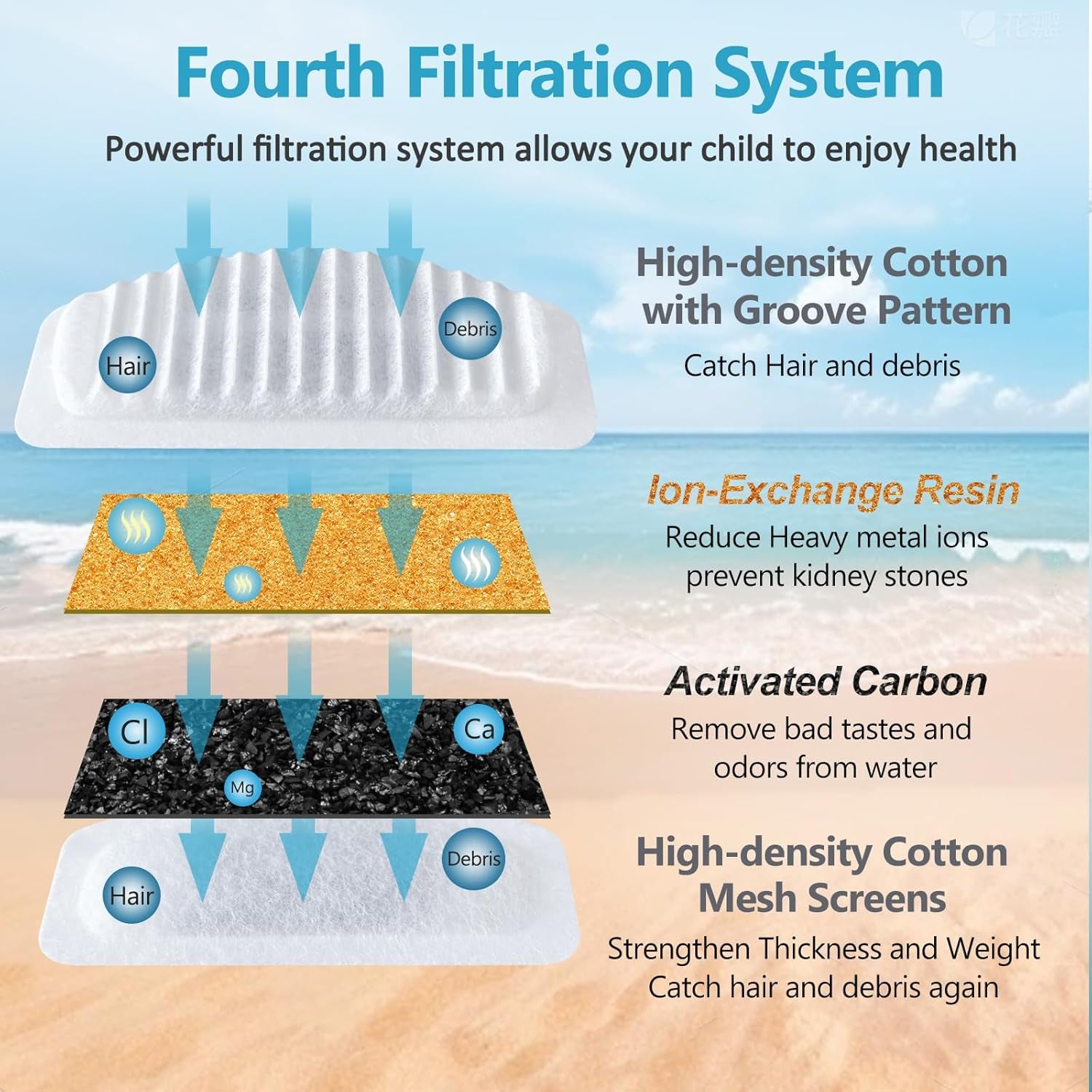 Cat Water Fountain Filter, 6 Pack Replacement Filters for 67Oz/2L Automatic Pet Fountain - 3 Triple Filtration System